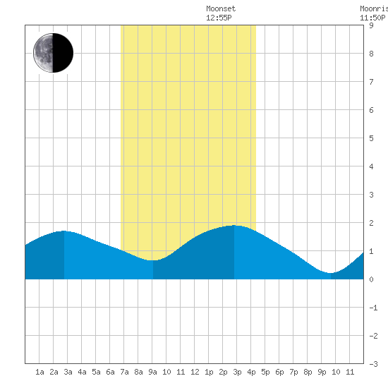 Montauk tide chart for Saturday, November 27, 2021