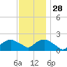 Montauk tide chart for Sunday, November 28, 2021