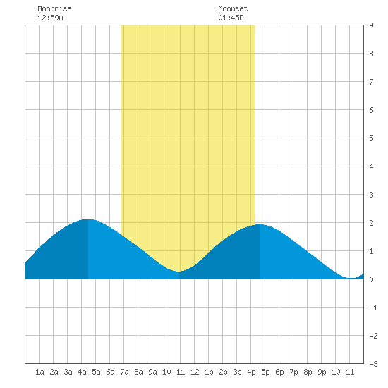 Montauk tide chart for Monday, November 29, 2021
