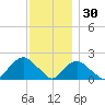 Montauk tide chart for Tuesday, November 30, 2021