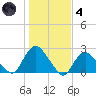 Montauk tide chart for Thursday, November 4, 2021