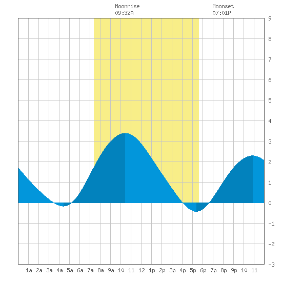 Montauk tide chart for Saturday, November 6, 2021