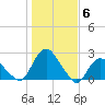 Montauk tide chart for Saturday, November 6, 2021