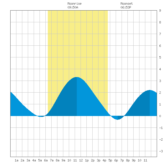 Montauk tide chart for Sunday, November 7, 2021