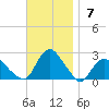 Montauk tide chart for Sunday, November 7, 2021