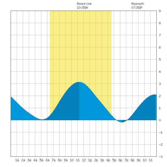 Montauk tide chart for Monday, November 8, 2021