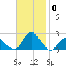 Montauk tide chart for Monday, November 8, 2021