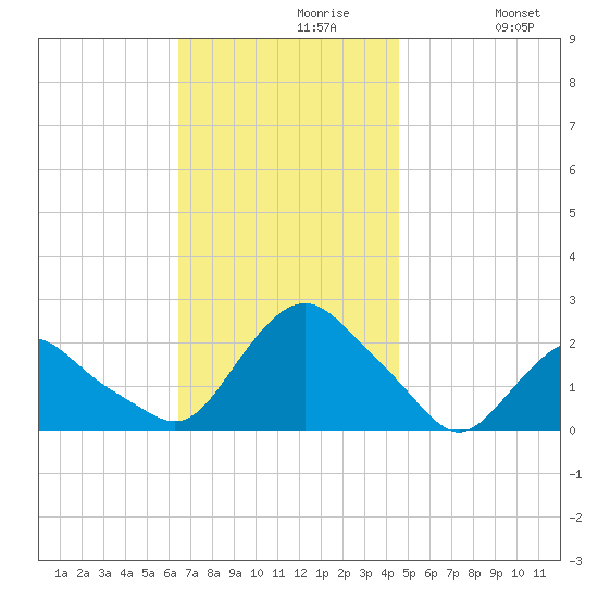 Montauk tide chart for Tuesday, November 9, 2021