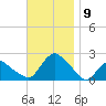 Montauk tide chart for Tuesday, November 9, 2021