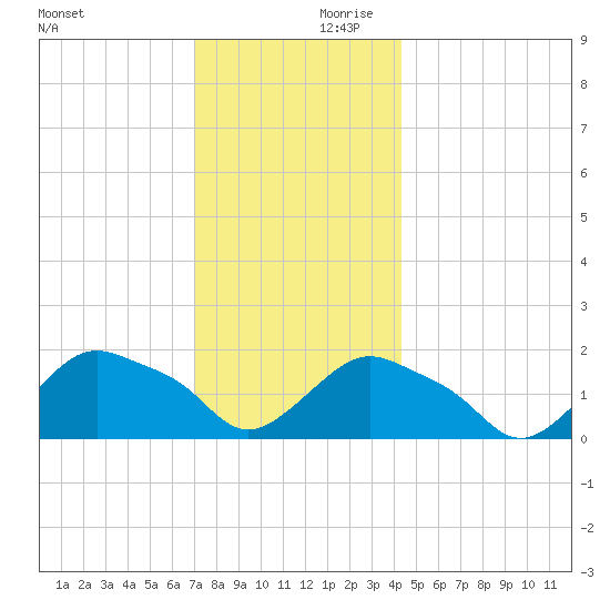 Montauk tide chart for Saturday, December 11, 2021