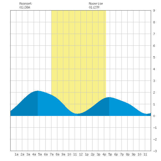 Montauk tide chart for Monday, December 13, 2021