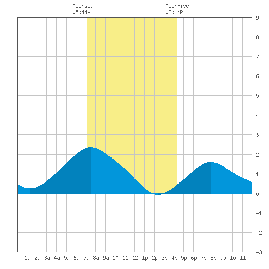 Montauk tide chart for Friday, December 17, 2021