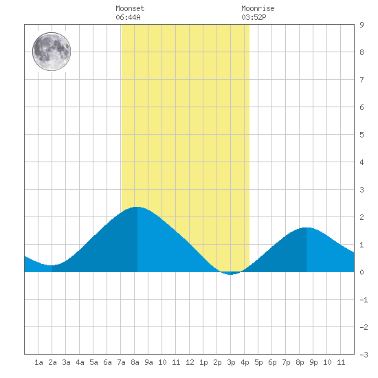 Montauk tide chart for Saturday, December 18, 2021