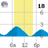 Montauk tide chart for Saturday, December 18, 2021