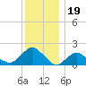 Montauk tide chart for Sunday, December 19, 2021