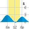 Montauk tide chart for Wednesday, December 1, 2021