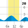 Montauk tide chart for Monday, December 20, 2021