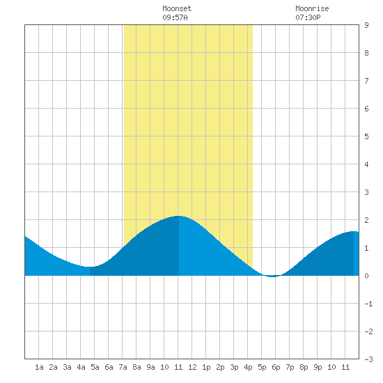 Montauk tide chart for Wednesday, December 22, 2021