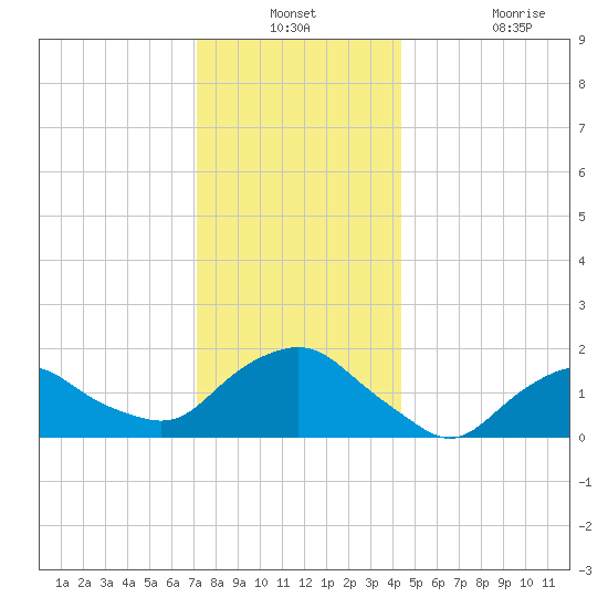 Montauk tide chart for Thursday, December 23, 2021