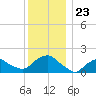 Montauk tide chart for Thursday, December 23, 2021