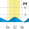 Montauk tide chart for Friday, December 24, 2021