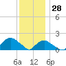 Montauk tide chart for Tuesday, December 28, 2021