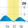 Montauk tide chart for Wednesday, December 29, 2021
