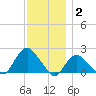 Montauk tide chart for Thursday, December 2, 2021