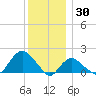 Montauk tide chart for Thursday, December 30, 2021