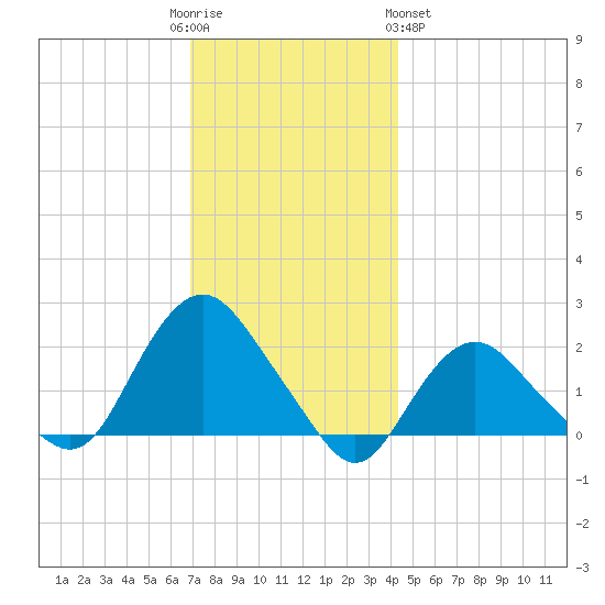 Montauk tide chart for Friday, December 3, 2021