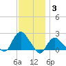 Montauk tide chart for Friday, December 3, 2021