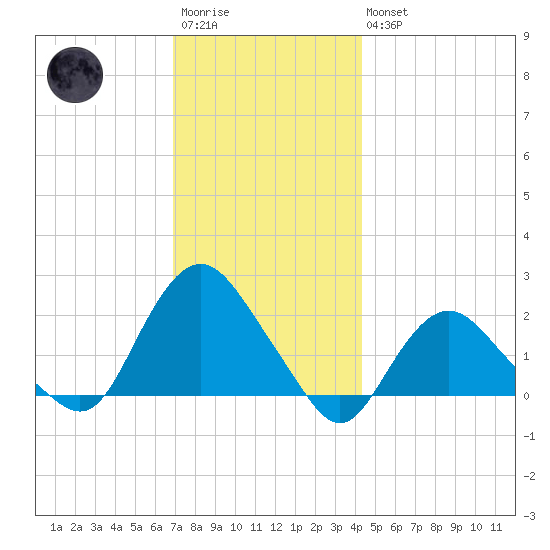 Montauk tide chart for Saturday, December 4, 2021