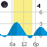 Montauk tide chart for Saturday, December 4, 2021