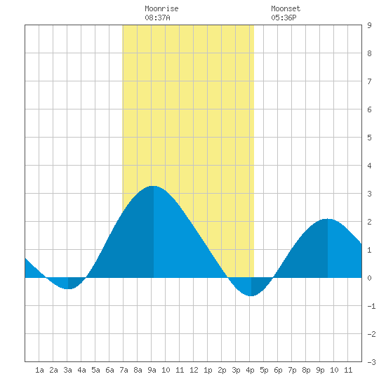 Montauk tide chart for Sunday, December 5, 2021