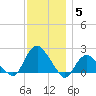 Montauk tide chart for Sunday, December 5, 2021