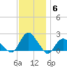 Montauk tide chart for Monday, December 6, 2021
