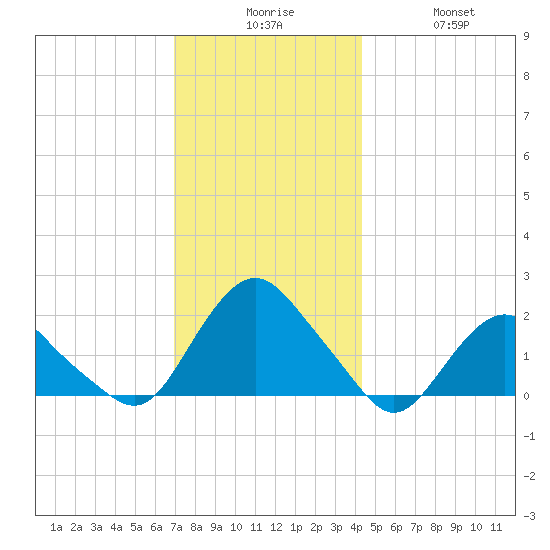 Montauk tide chart for Tuesday, December 7, 2021
