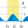 Montauk tide chart for Tuesday, December 7, 2021
