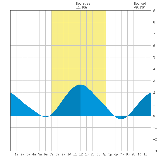 Montauk tide chart for Wednesday, December 8, 2021