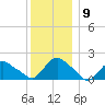 Montauk tide chart for Thursday, December 9, 2021