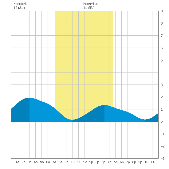 Montauk tide chart for Monday, January 10, 2022