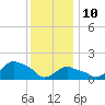 Montauk tide chart for Monday, January 10, 2022