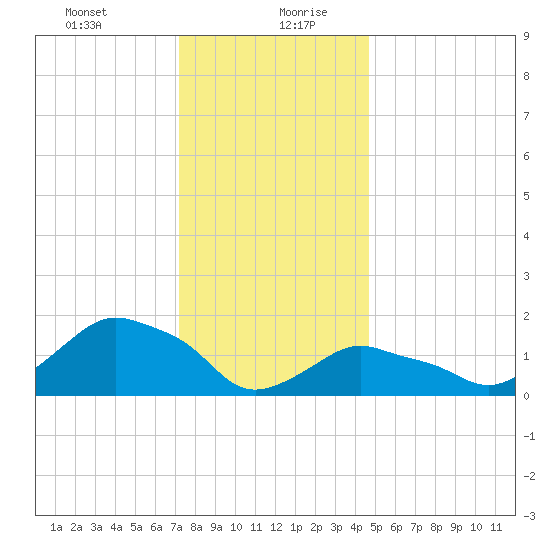 Montauk tide chart for Tuesday, January 11, 2022