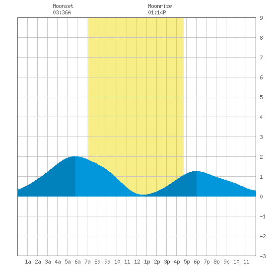 Montauk tide chart for Thursday, January 13, 2022