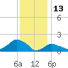Montauk tide chart for Thursday, January 13, 2022