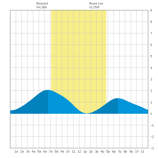 Montauk tide chart for Friday, January 14, 2022