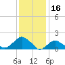 Montauk tide chart for Sunday, January 16, 2022