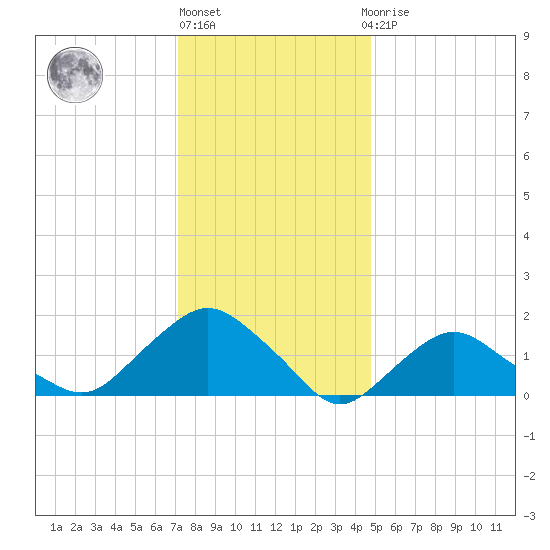 Montauk tide chart for Monday, January 17, 2022
