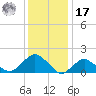 Montauk tide chart for Monday, January 17, 2022