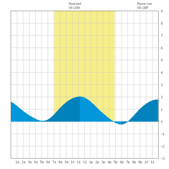 Montauk tide chart for Friday, January 21, 2022